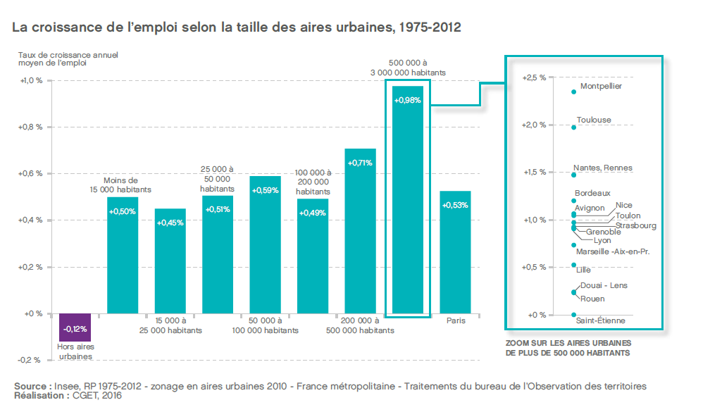 2016 - Rapport - La croissance de l'emploi selon la taille des aires urbaines, 1975-2012