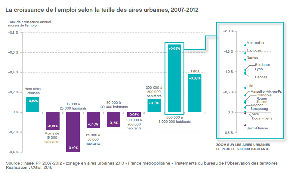 2016 - Rapport - La croissance de l'emploi selon la taille des aires urbaines, 2007-2012