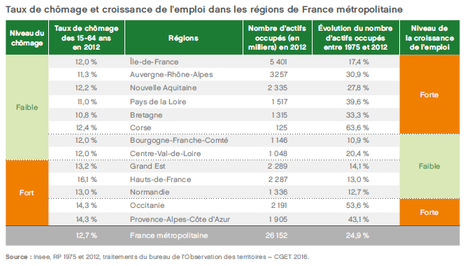 2016 - Rapport - Taux de chômage et croissance de l'emploi dans les régions de France métropolitaine