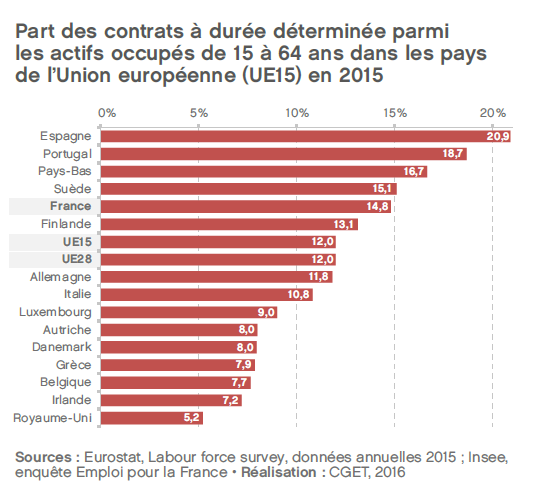 2016 - Rapport - Part des contrats à durée déterminée parmi les actifs occupés de 15 à 64 ans dans les pays de l'Union européenne en 2015