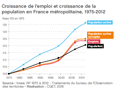 2016 - Rapport - Croissance de l'emploi et croissance de la population en France métropolitaine, 1975-2012