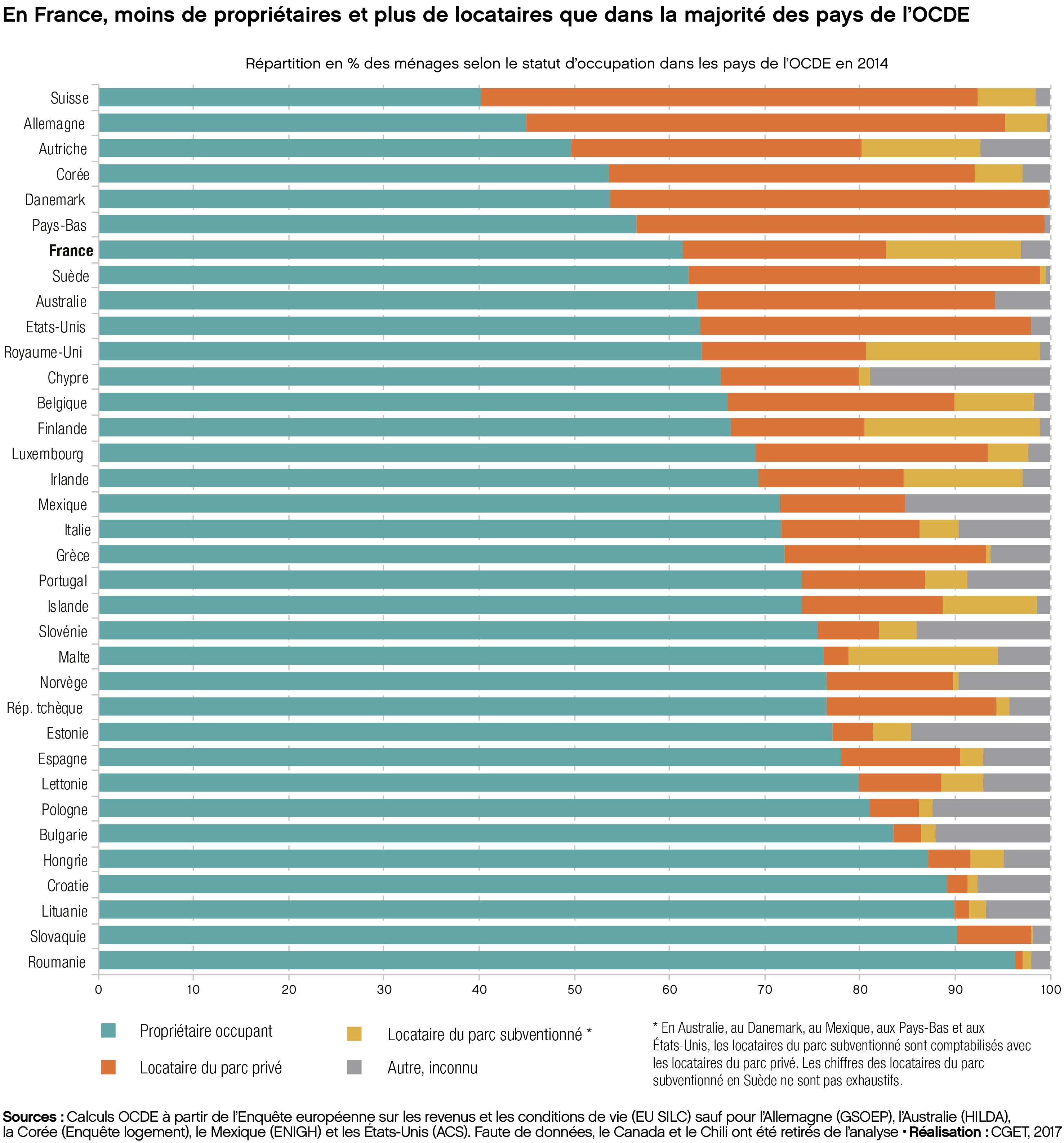 2017 - Logement - Repartition des ménages selon le statut d'occupation dans les pays de l'OCDE en 2014