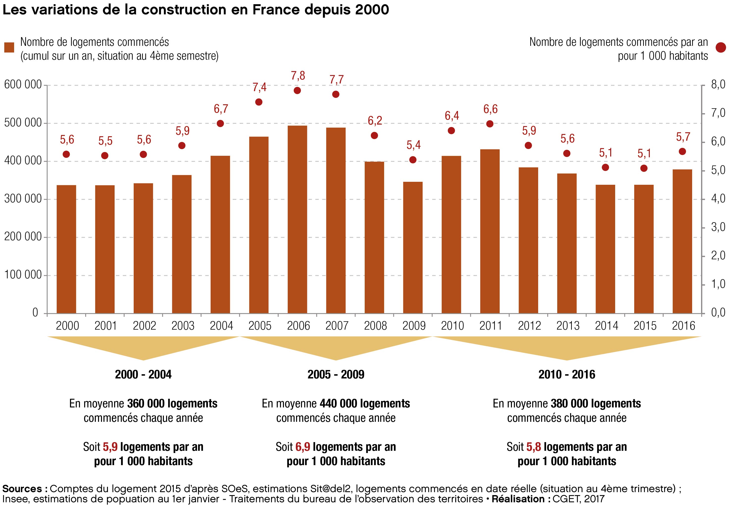 2017 - Logement - Les variations de la construction en France depuis 2000