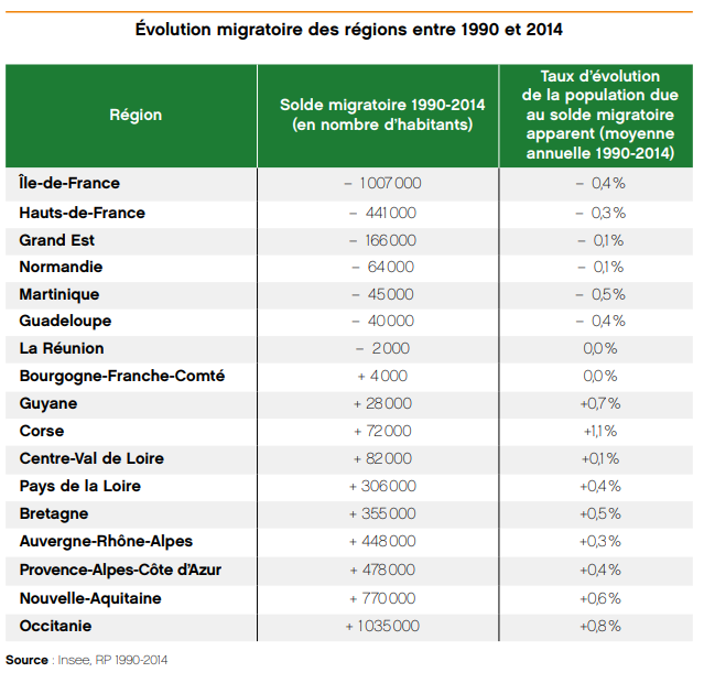 2018 - Rapport - Évolution migratoire des régions entre 1990 et 2014