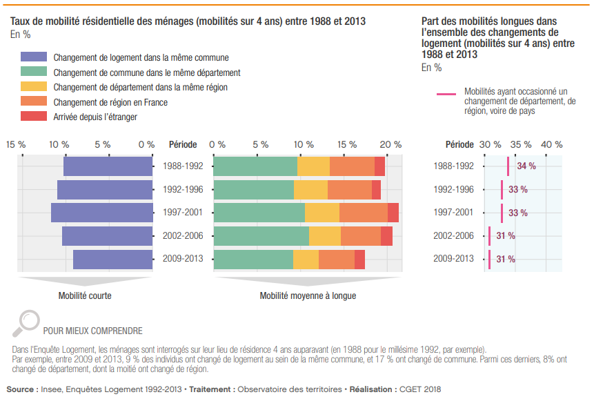 2018 - Rapport - Taux de mobilité résidentielle des ménages entre 1988 et 2013