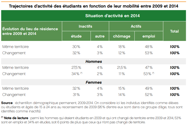 2018 - Rapport - Trajectoires d'activité des étudiants en fonction de leur mobilité entre 2009 et 2014