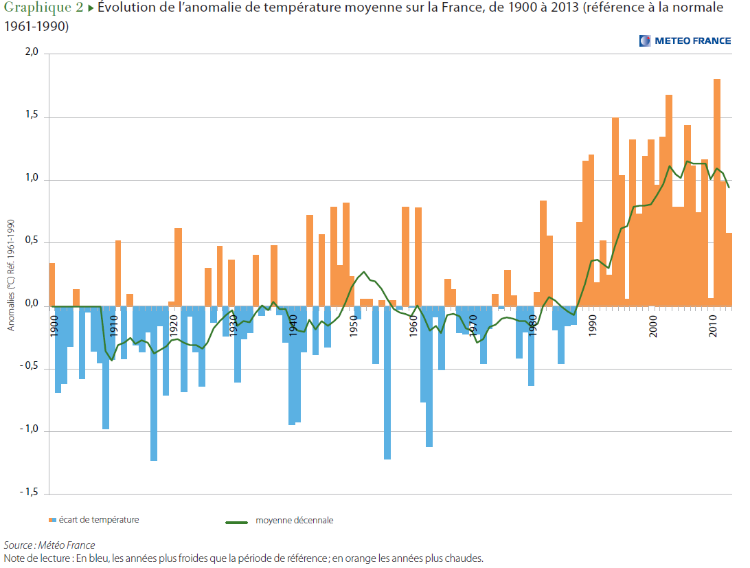 2014 - Environnement - Évolution de l'anomalie de température moyenne sur la France, de 1900 à 2013