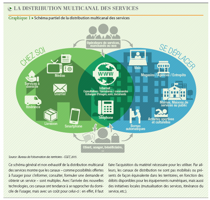 2014 - Services - Schéma partiel de la distribution multicanal des services