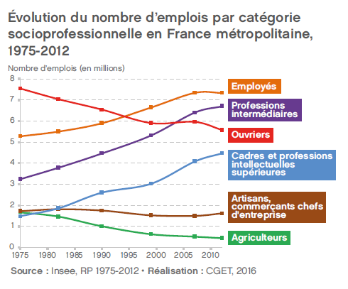 2016 - Rapport - Évolution du nombre d'emplois par catégorie socioprofessionnelle en France métropolitaine, 1975-2012