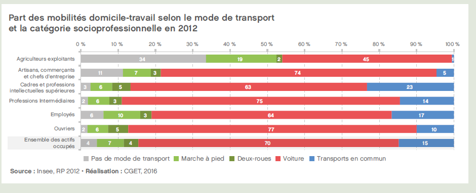 2016 - Rapport - Part des mobilités domicile-travail selon le mode de transport et la catégorie socioprofessionnelle en 2012