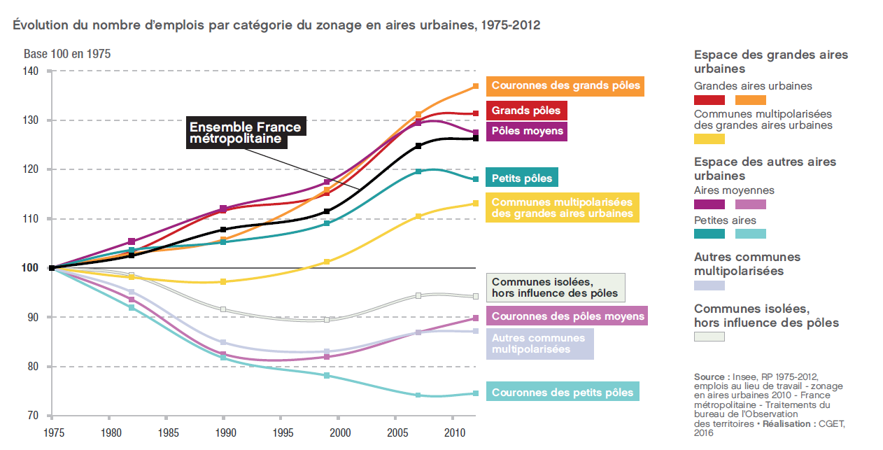 2016 - Rapport - Évolution du nombre d'emplois par catégorie du zonage en aires urbaines, 1975-2012