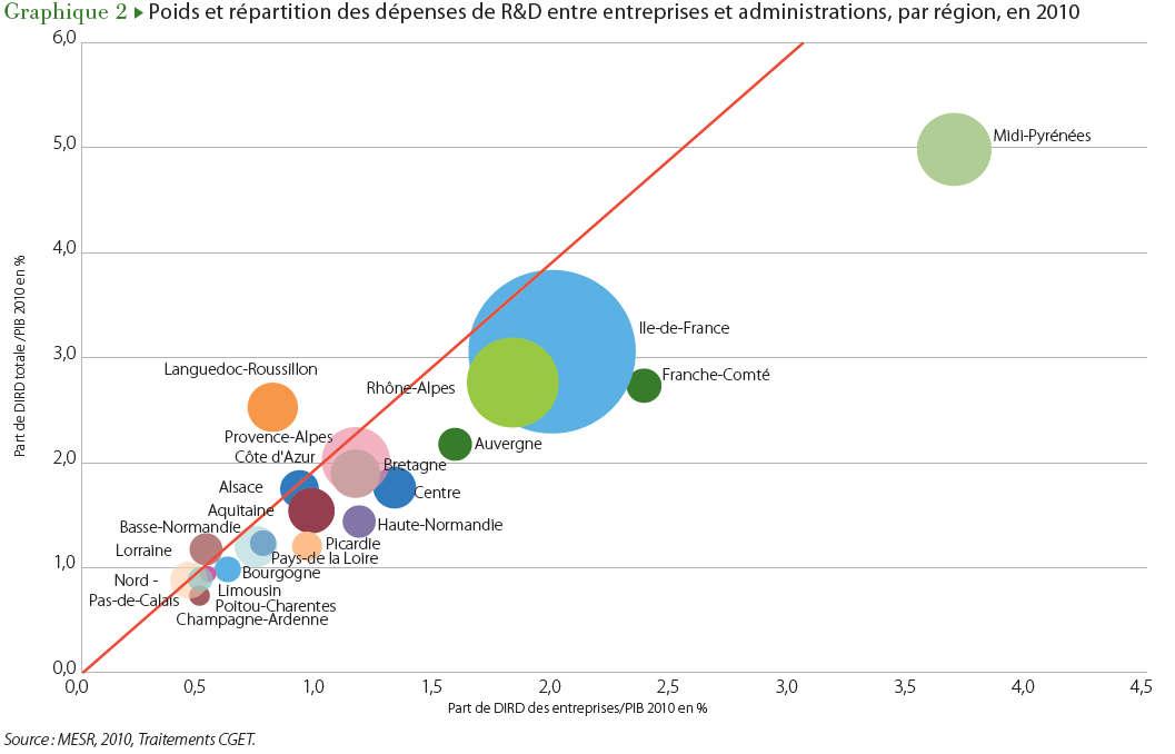 2014 - Innovation et territoires - Poids de répartition des dépenses de R&D entre entreprises et administrations, par région, en 2010
