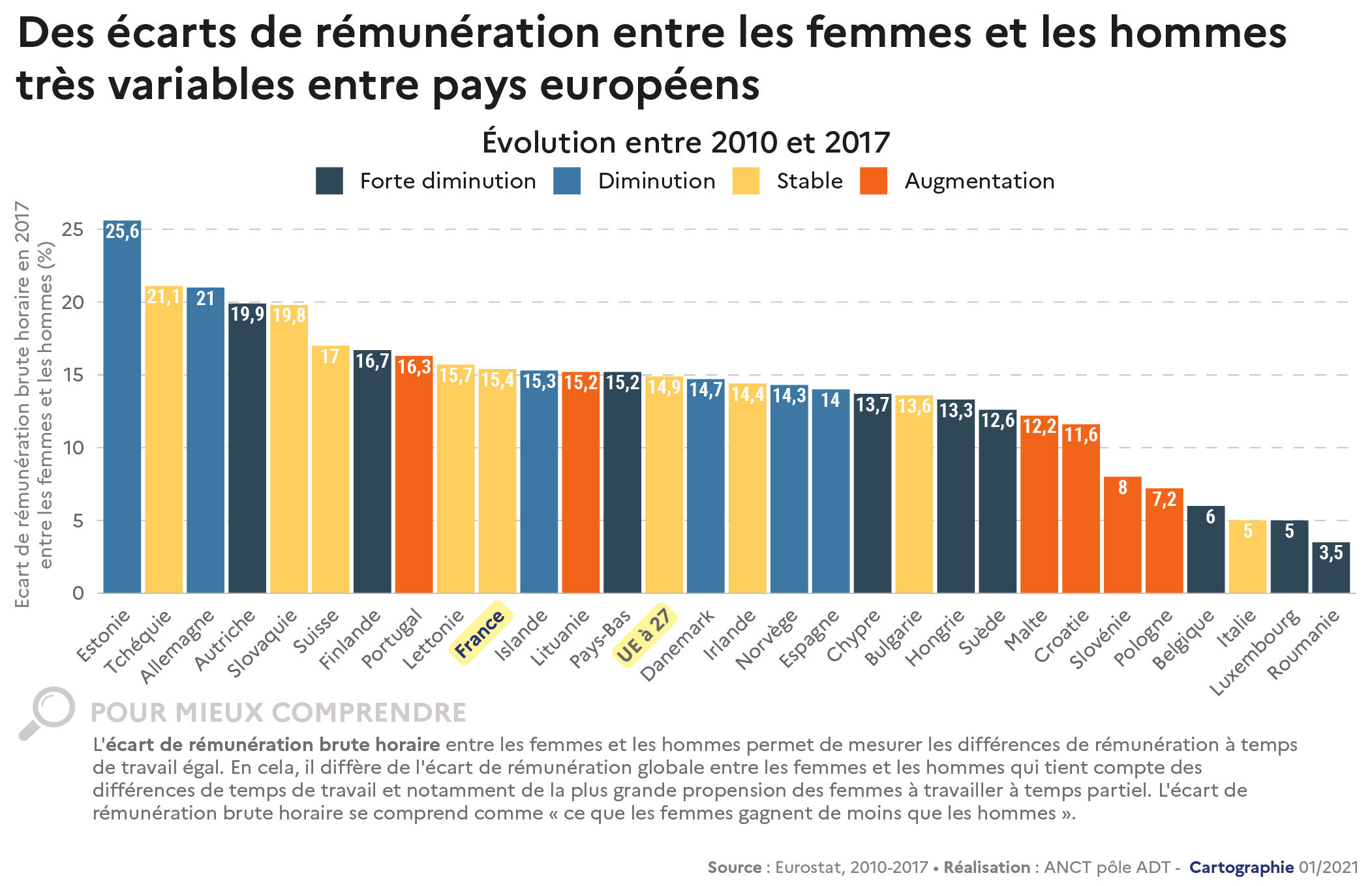 2021 - Égalité - Écarts de rémunération femmes / hommes en Europe