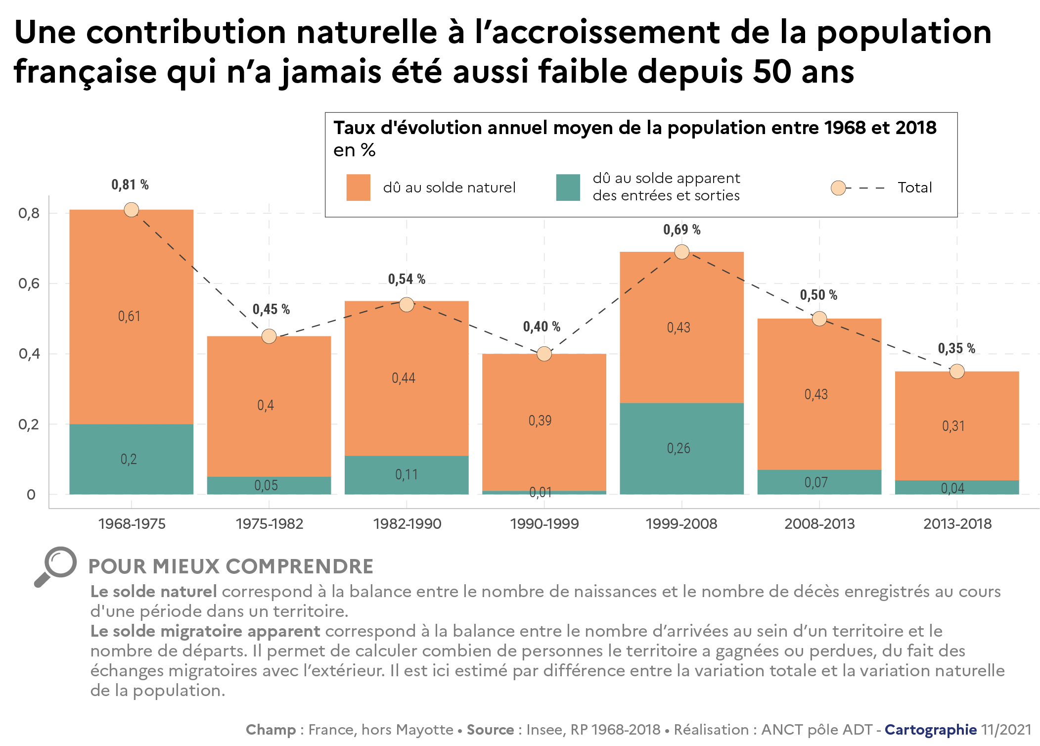 En France, une croissance démographique qui ralentit et se concentre de