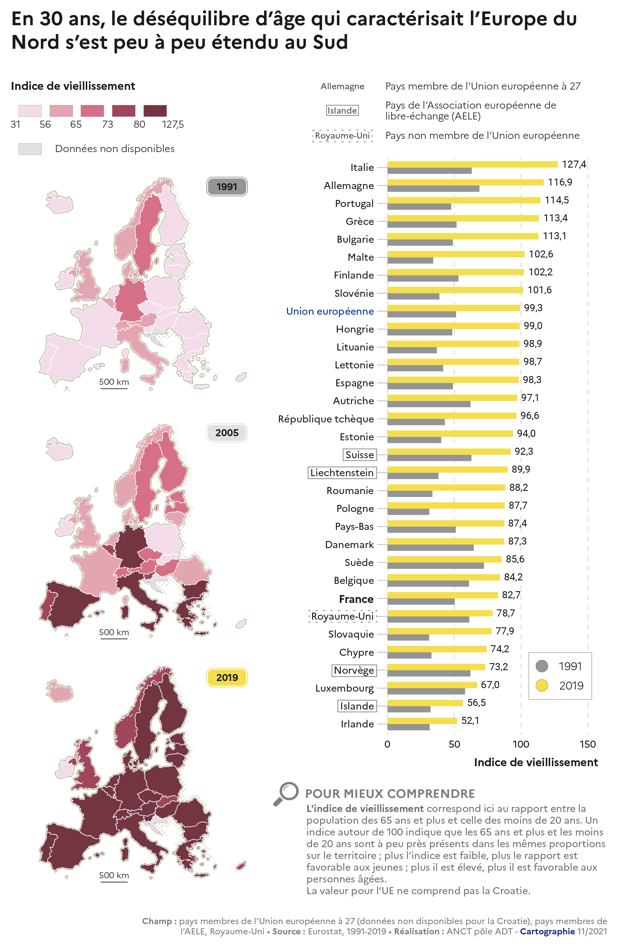 2021-2022 - Rapport - Cahier 1 - demo - Indice de vieillissement de la population entre 1991 et 2019 en Europe, par pays