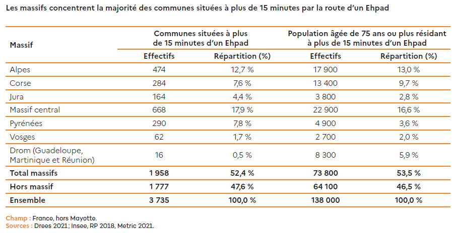 2021-2022 - Rapport - Cahier 1 - demo - Répartition des communes et de la population âgée de 75 ans et plus éloignées de plus de 15 minutes d'un Ehpad dans les massifs