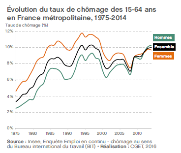 2016 - Rapport - Évolution du taux de chômage des 15-64 ans en France métropolitaine, 1975-2014