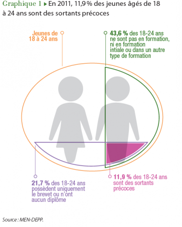 2014 - Jeunesse - En 2011, 11,9% des jeunes âgés de 18 à 24 ans sont des sortants précoces