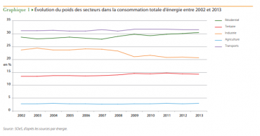 2014 - Energie et Territoires - Évolution du poids des secteurs dans la consommation totale d'énergie entre 2002 et 2013
