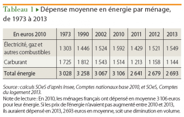 2014 - Energie et Territoires - Dépense moyenne en énergie par ménage de 1973 à 2013