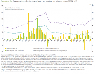 2014 - Energie et Territoires - Consommation effective des ménages par fonction aux prix courants de 1960 à 2013