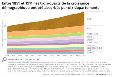 2021-2022 - Rapport - Cahier 1 - demo - Évolution de la part de la population des dix départements les plus peuplés dans la population nationale entre 1851 et 1911